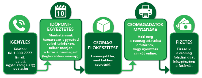 csomagfeladás infografika