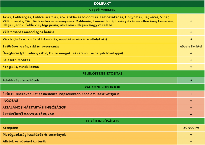 Kompakt biztosítás táblázat